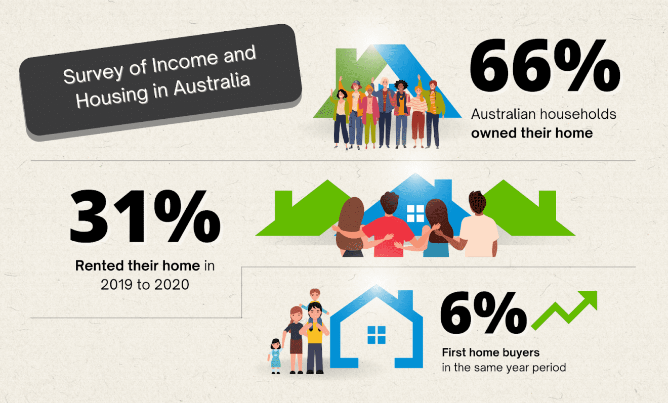 Infographic showing statistics on home ownership, renting, and first-time home buyers in Australia.