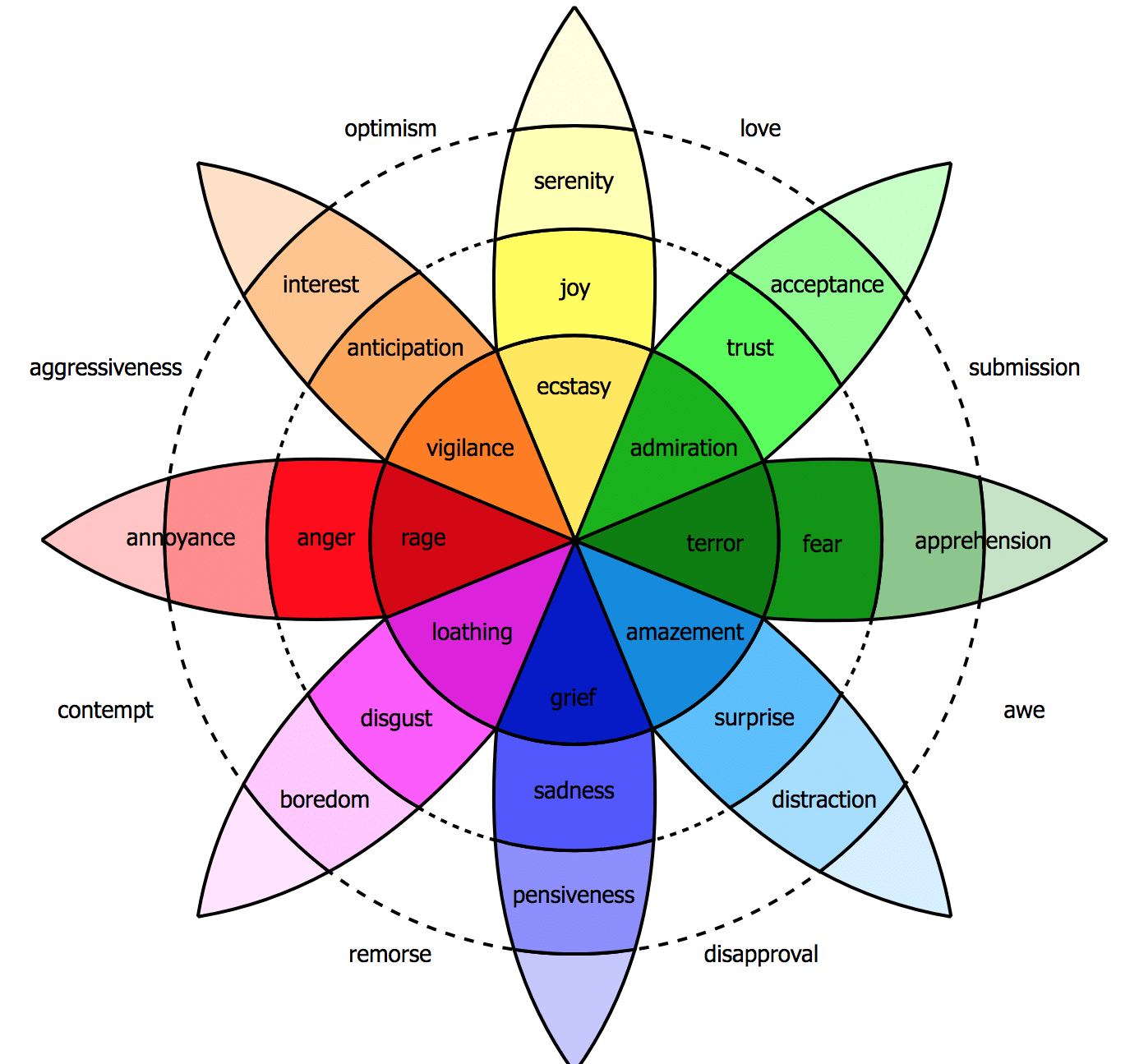 Plutchik wheel