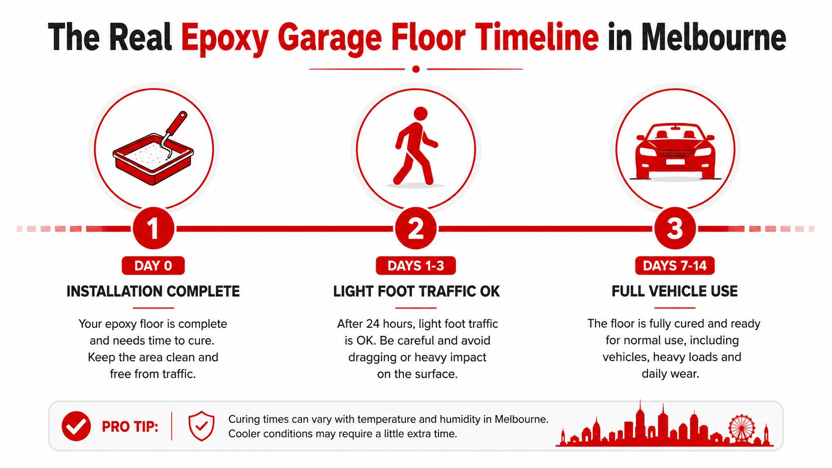 A timeline graphic showing the curing stages for an epoxy garage floor from installation to full vehicle use.