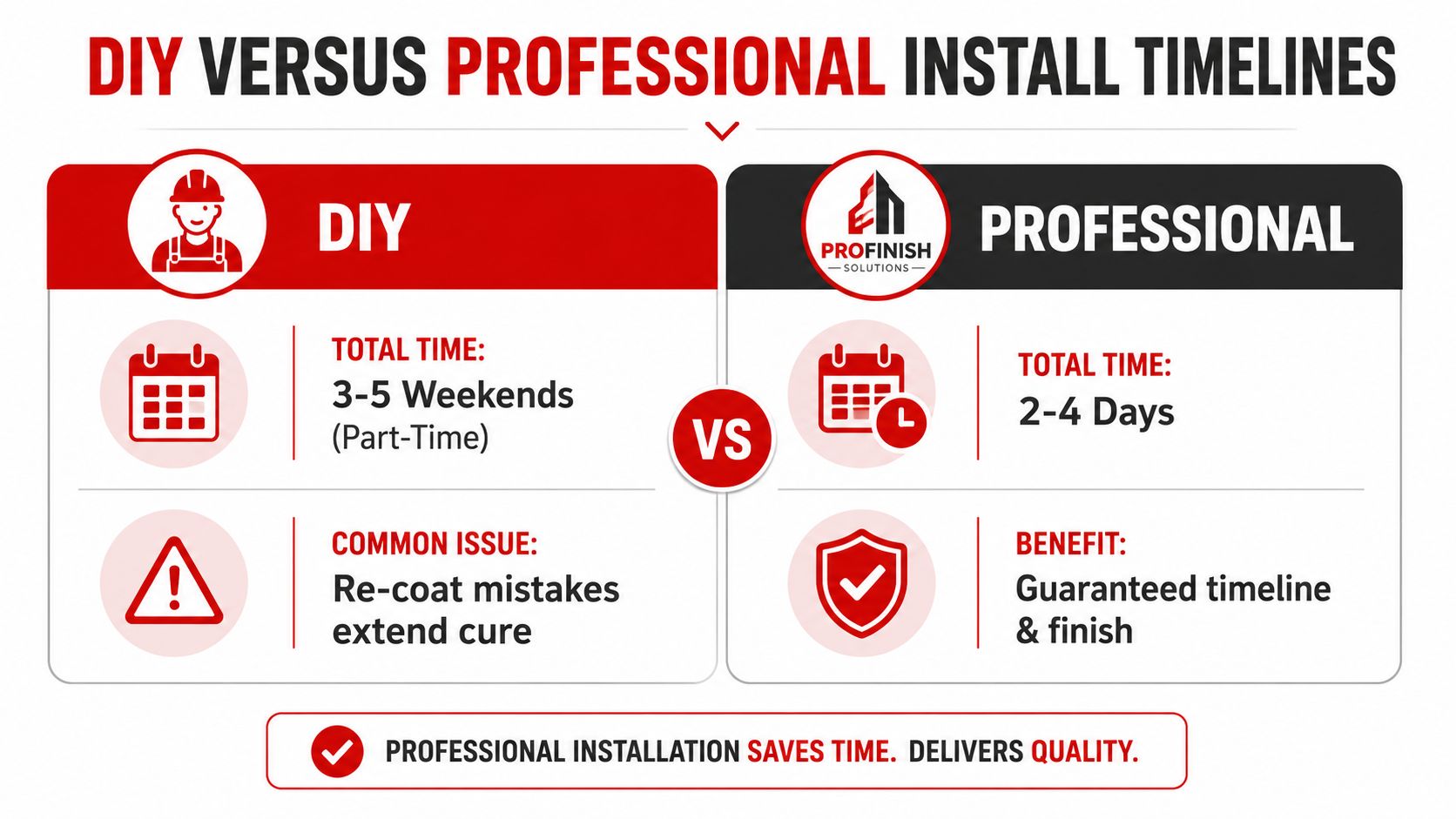 A comparison chart showing DIY versus professional garage floor epoxy installation timelines and common benefits.